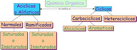 Info ~ Química Orgánica