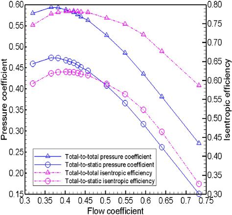 Pressure Coefficient And Isentropic Efficiency Vs Flow Coefficient