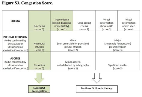 Advor Trial Congestion Score Rebel Em Emergency Medicine Blog