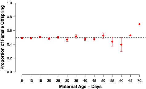 Offspring Sex Ratios Are Stable Across The Life Course In Drosophila