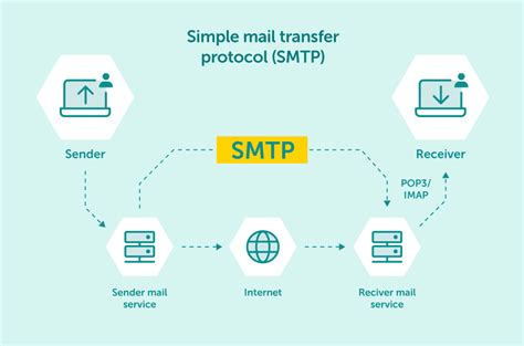 Create An SMTP Server Email Delivery Service EmailLabs