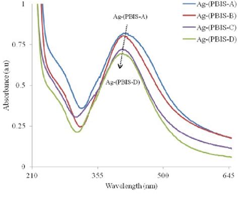 Uv Vis Spectra Of All Hybrid Microgels Samples In Aqueous Medium At Ph