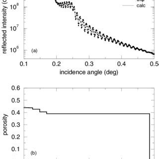 First Xrr Measurements Thin Curves And Measurements At The End Of