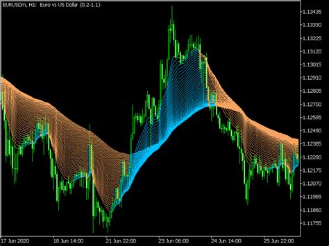 Averages Rainbow Mt Indicator