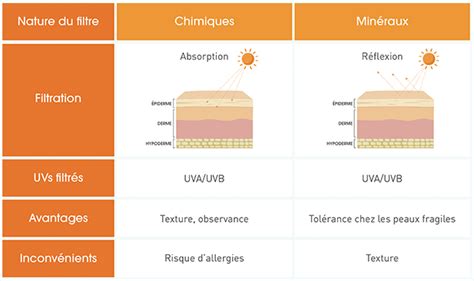 Protection Solaire Min Rale Ou Chimique Bioderma