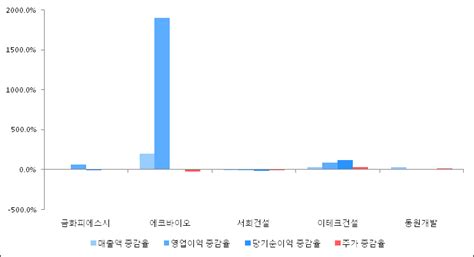 Et투자뉴스 2017년 3분기 실적발표 금화피에스시 전분기比 실적 감소 전자신문