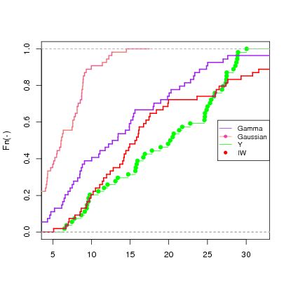 The Empirical Cumulative Distribution Function Ecdf Plot Of The