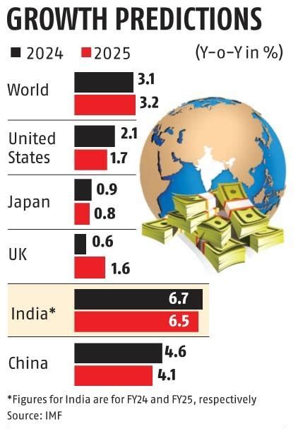 IMF Raises India S GDP Growth Projection For FY25 By 20 Bps To 6 5