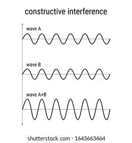 953 Constructive Interference Royalty-Free Photos and Stock Images | Shutterstock