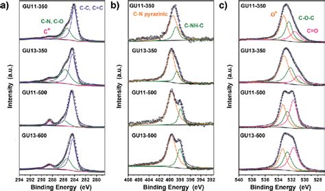 Deconvoluted Xps Spectra Of The Carbons A C 1s B N 1s C O 1s