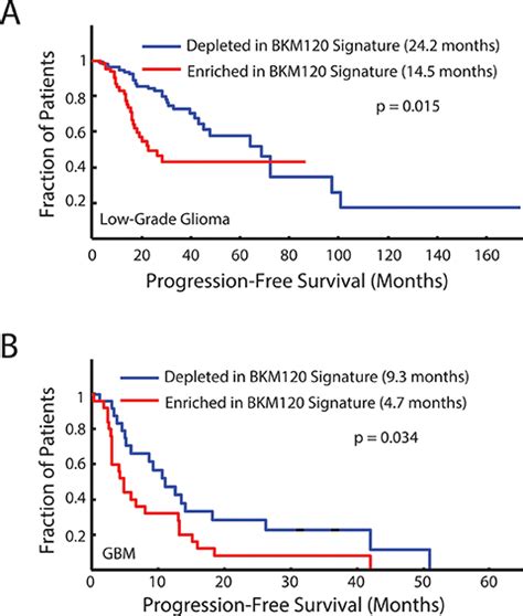 Whole Tumor Rna Sequencing And Deconvolution Reveal A Clinically Prognostic Ptenpi3k Regulated