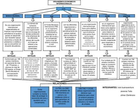 Mapa Conceptual De La Onu Y Sus Organismos Documentos