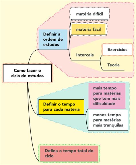 Como Montar Um Ciclo De Estudos Resumov