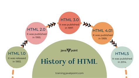 History Of Html By Arshika Singh Issuu