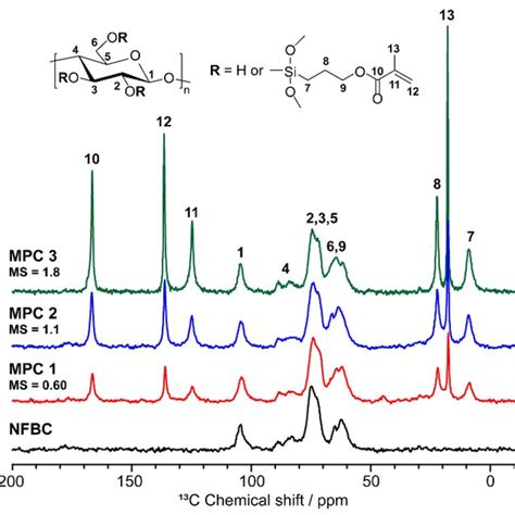 Solid state ¹³C NMR spectra of MPC 13 and NFBC Download Scientific