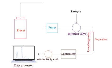 Ion Exchange Chromatography Principle Types Procedure Applications