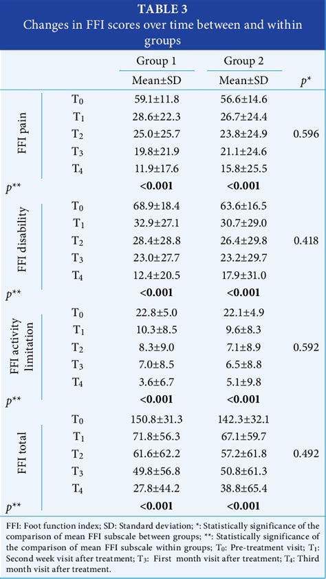 PDF Comparison Of Effects Of Low Level Laser Therapy And Local