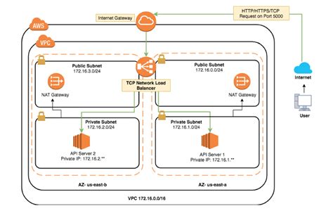 How To Access An Ec Instance In A Private Subnet From The Internet