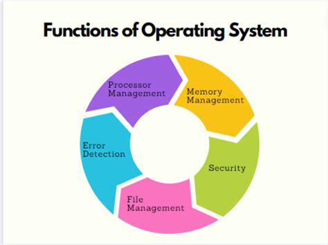 What Is Os Os Meaning Types And Functions Wituse Ru