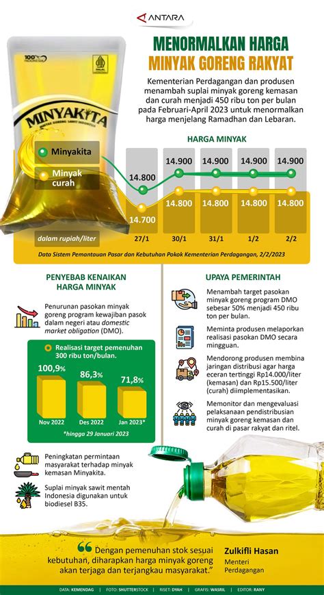 Menormalkan Harga Minyak Goreng Rakyat Infografik Antara News