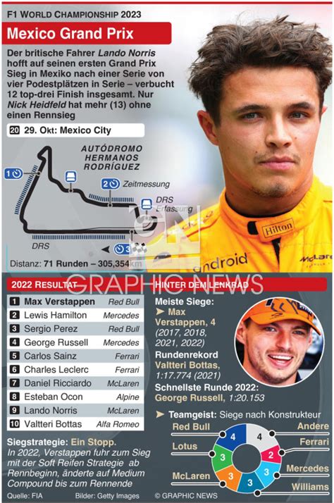 F1 Mexico Grand Prix Renn Vorschau 2023 Infographic