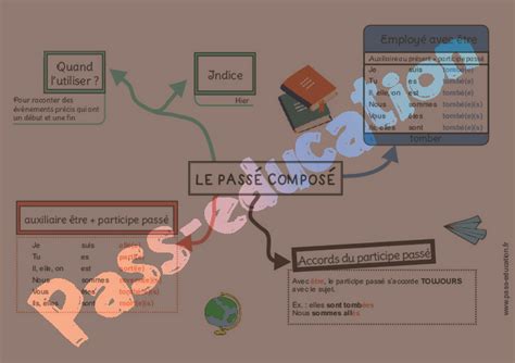 Le Passé Composé Employé Avec Lauxiliaire être Cm1 Cm2 Carte