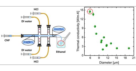 Enhanced High Thermal Conductivity Cellulose Filaments Via Hydrodynamic