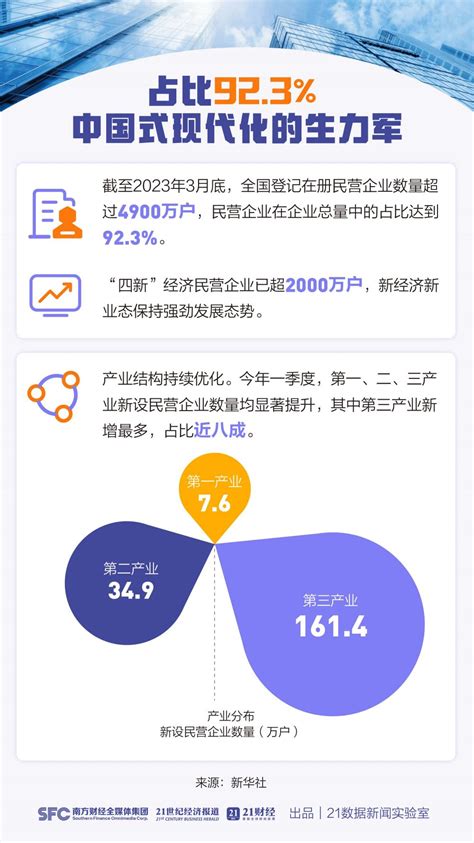 中國民營經濟亮“家底”：企業占比超90，貢獻了80以上城鎮勞動力就業 新浪香港