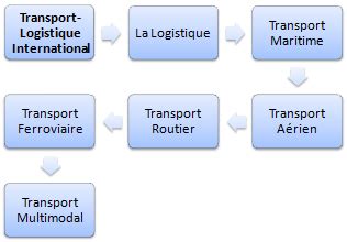 Cours à distance de commerce international FOAD