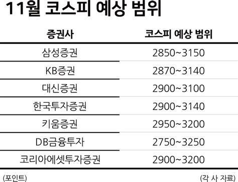 테이퍼링 우려되는 11월‘금융·소비재 업종 주목 헤럴드경제