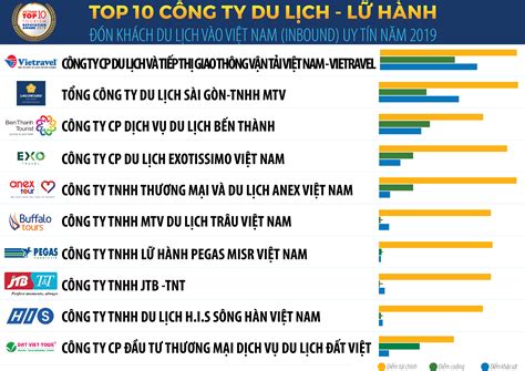 Công bố Top 10 công ty du lịch lữ hành uy tín năm 2019