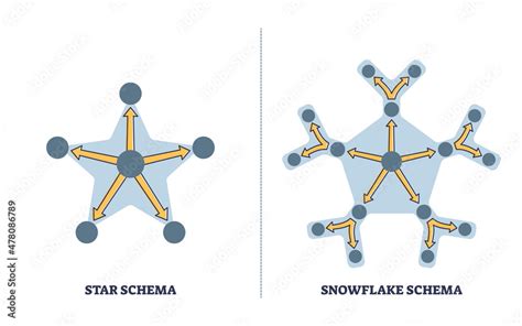 Star Vs Snowflake Schema Comparison As Multiple Data Organization Types