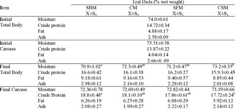 Total Body And Carcass Composition In The Beginning And End Of The