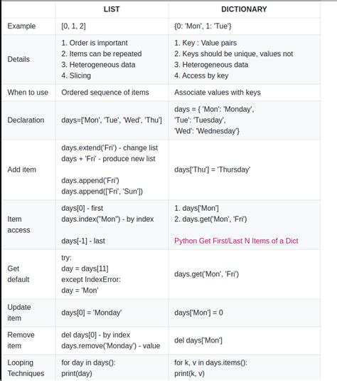 Python List Vs Tuple Vs Dictionary Vs Set Softhints