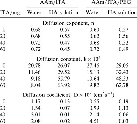 Diffusion Exponents Diffusion Constants And Diffusion Coefficients Of