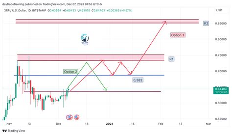 BITSTAMP XRPUSD Chart Image By Daytradetraining TradingView