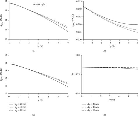 Entropy Generation For Constant Mass Flow Rate Inlet Condition M 04