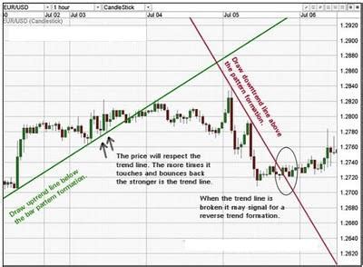 Forex Trend Line