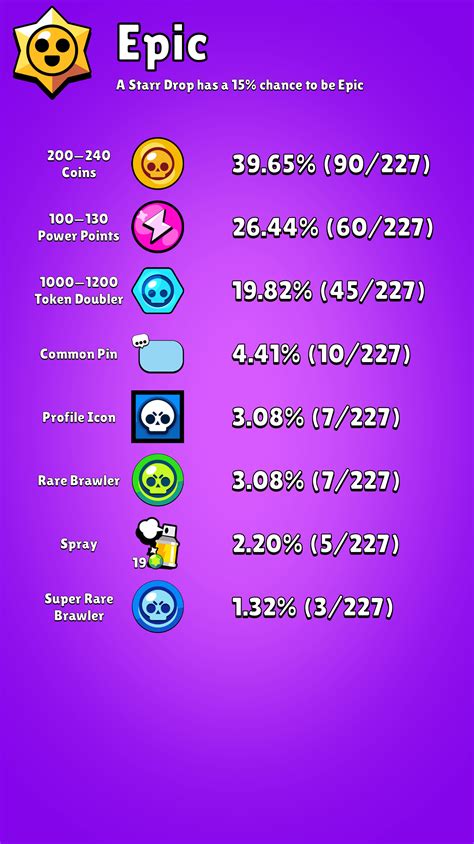 These are the exact drop chances of Starr Drops : r/Brawlstars