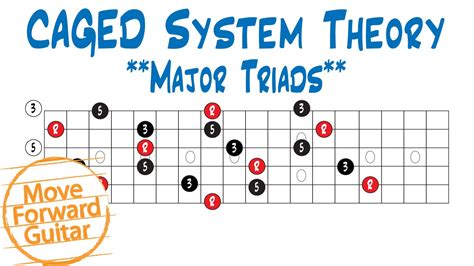 CAGED Theory Major Triads YouTube