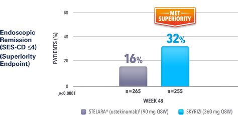 Efficacy of SKYRIZI® (risankizumab-rzaa) vs STELARA® (ustekinumab)