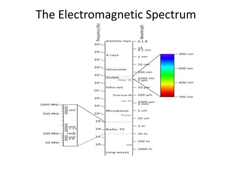 Ppt Light And The Electromagnetic Spectrum Powerpoint Presentation