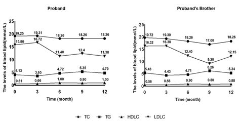 The blood lipid levels of the patients. The lipid levels of the proband ...