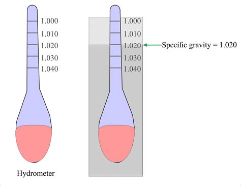 Urine Analysis: Part 22 – Urine For Specific Gravity and Its Significance – Labpedia.net