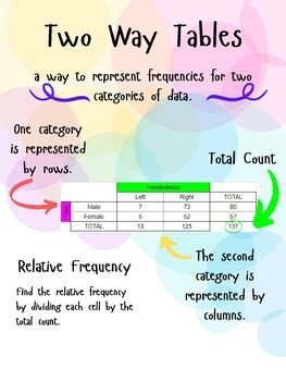 Two Way Tables By The Classroom Emporium Teachers Pay Teachers