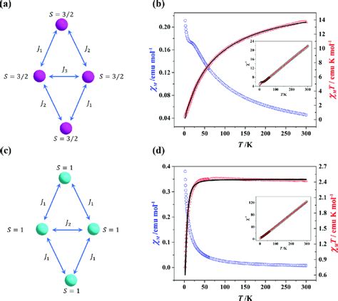 (a) Molecular symmetry of 1. (b) Magnetic data of 1. (c) Molecular ...