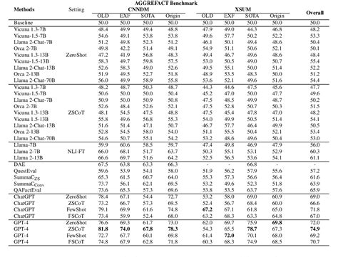 Table From Factual Consistency Evaluation Of Summarisation In The Era