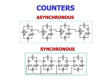 Ppt Exploring Digital Counter Units Asynchronous And Synchronous