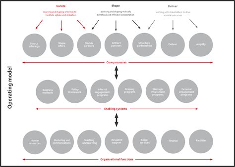section  operating model advancing enterprise activities