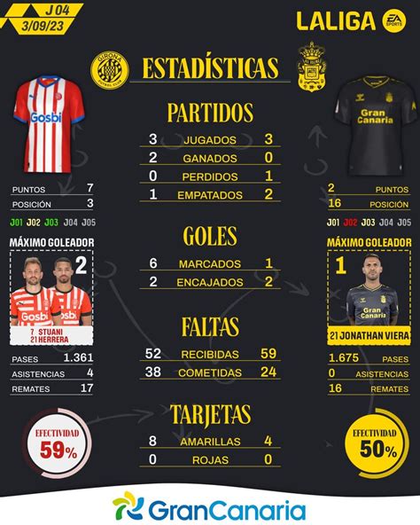 Girona Las Palmas Resultado Resumen Y Goles Del Partido De La